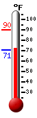 Currently: 72.0, Max: 89.8, Min: 70.5