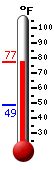 Currently: 72.7, Max: 73.2, Min: 48.6