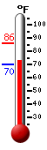 Currently: 72.9, Max: 85.8, Min: 70.3