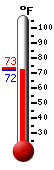 Currently: 73.0, Max: 85.8, Min: 70.0