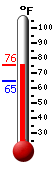 Currently: 73.2, Max: 73.2, Min: 64.9