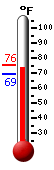 Currently: 73.4, Max: 75.6, Min: 69.1