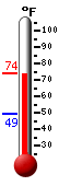 Currently: 73.6, Max: 74.1, Min: 49.1