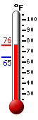 Currently: 73.8, Max: 73.8, Min: 64.9