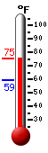 Currently: 73.9, Max: 74.5, Min: 59.4