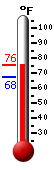 Currently: 74.1, Max: 75.4, Min: 67.5