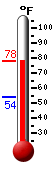 Currently: 74.3, Max: 74.5, Min: 54.1