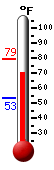Currently: 74.5, Max: 79.2, Min: 53.1