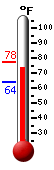 Currently: 74.7, Max: 77.5, Min: 64.0