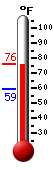 Currently: 74.8, Max: 75.2, Min: 59.4