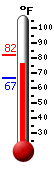 Currently: 75.0, Max: 81.9, Min: 66.7