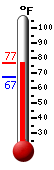 Currently: 75.2, Max: 76.3, Min: 67.3