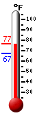 Currently: 75.4, Max: 76.3, Min: 67.3