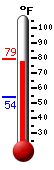 Currently: 75.6, Max: 75.6, Min: 54.1