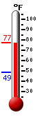 Currently: 75.9, Max: 76.3, Min: 48.6