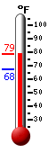 Currently: 76.5, Max: 76.6, Min: 67.6