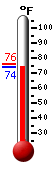Currently: 76.6, Max: 94.5, Min: 61.0