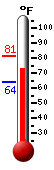 Currently: 76.8, Max: 81.3, Min: 64.0