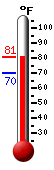 Currently: 77.0, Max: 77.0, Min: 70.2