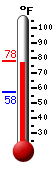 Currently: 77.2, Max: 77.2, Min: 57.6
