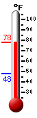 Currently: 77.4, Max: 77.7, Min: 48.0
