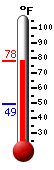 Currently: 77.7, Max: 77.7, Min: 49.1