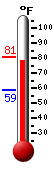 Currently: 79.0, Max: 79.9, Min: 58.6