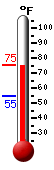 Currently: 79.2, Max: 81.0, Min: 67.8