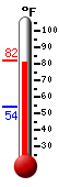 Currently: 79.3, Max: 81.9, Min: 53.8