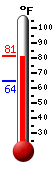 Currently: 79.7, Max: 79.7, Min: 64.4