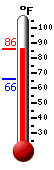 Currently: 83.8, Max: 84.4, Min: 65.7