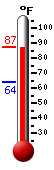 Currently: 84.0, Max: 84.7, Min: 63.7