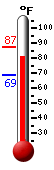 Currently: 84.4, Max: 87.1, Min: 68.7