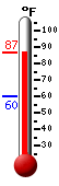 Currently: 84.7, Max: 85.3, Min: 60.1