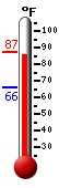 Currently: 85.5, Max: 87.3, Min: 65.7