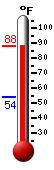 Currently: 86.2, Max: 86.5, Min: 53.8