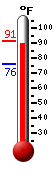 Currently: 89.4, Max: 91.2, Min: 75.7
