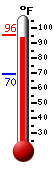 Currently: 94.1, Max: 95.5, Min: 69.6
