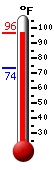 Currently: 95.0, Max: 95.5, Min: 73.6
