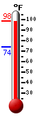 Currently: 96.6, Max: 97.0, Min: 73.9