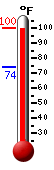Currently: 99.3, Max: 99.7, Min: 73.9